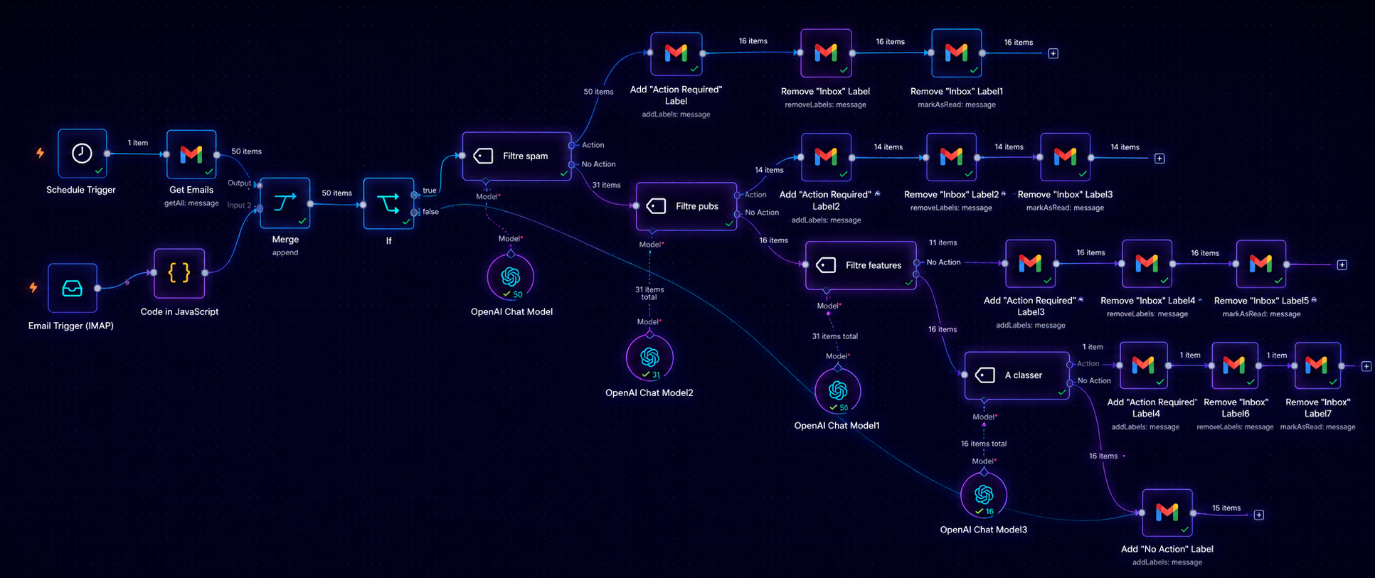Workflow d'automatisation du tri des courriels - Synaptik IA